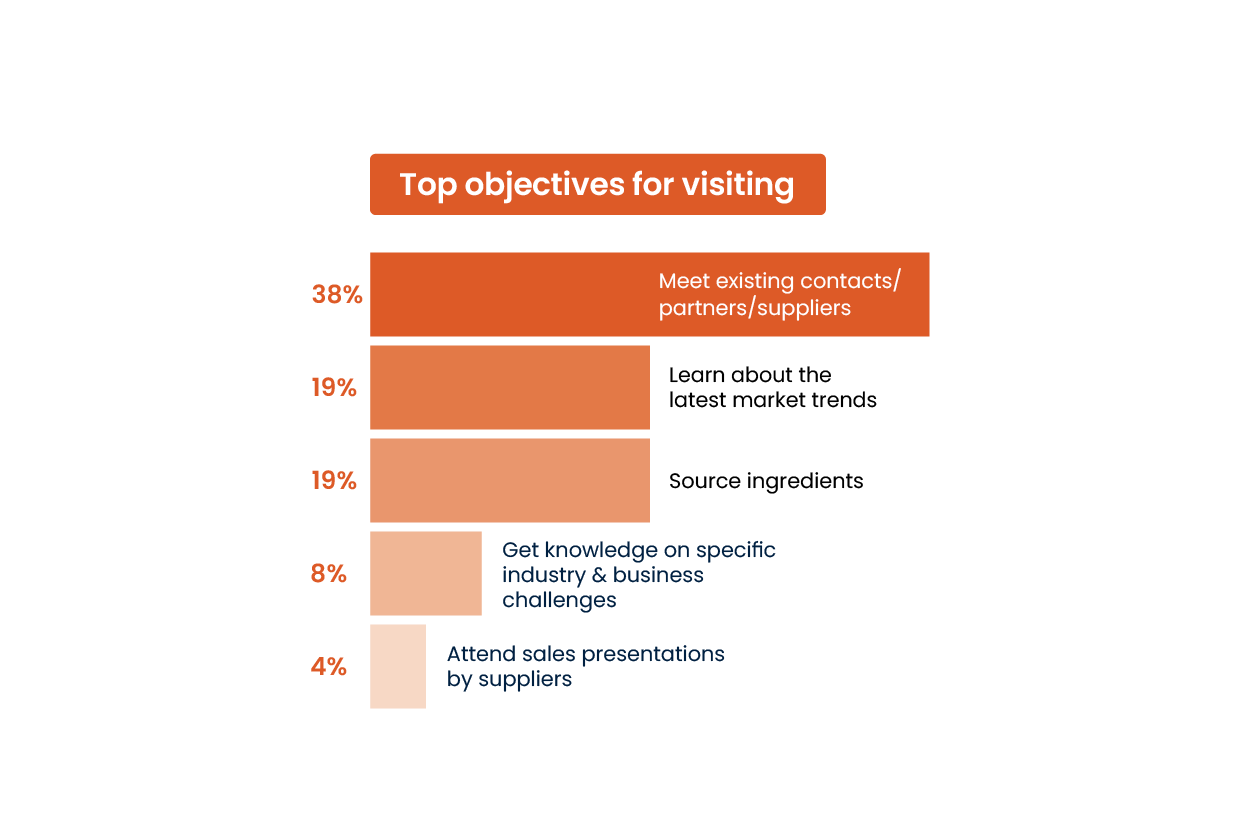 Top objectives for visiting graph
