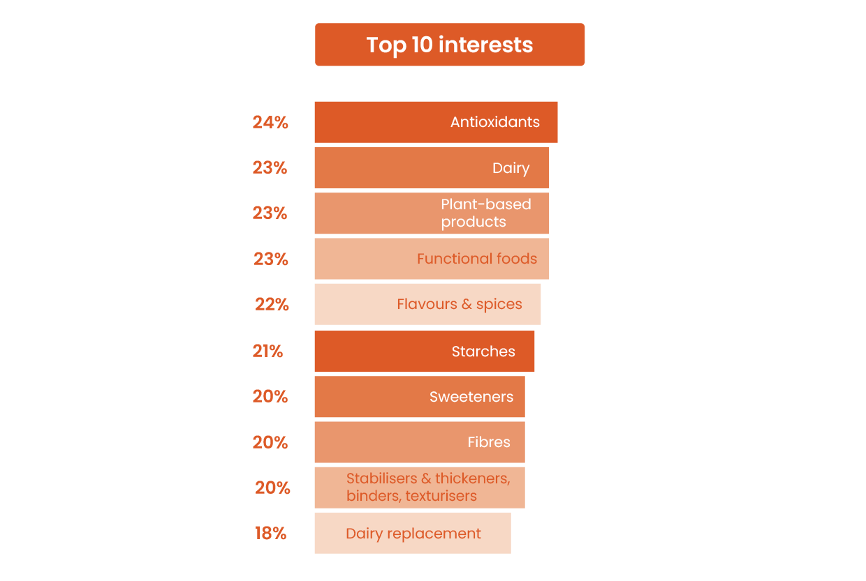 Top 10 interests graph