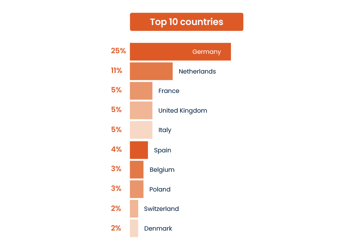 Top 10 countries graph