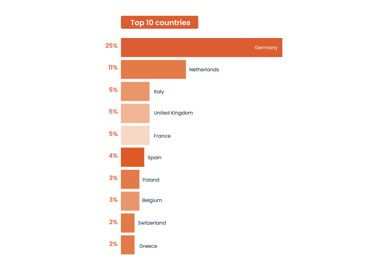Top 10 countries graph