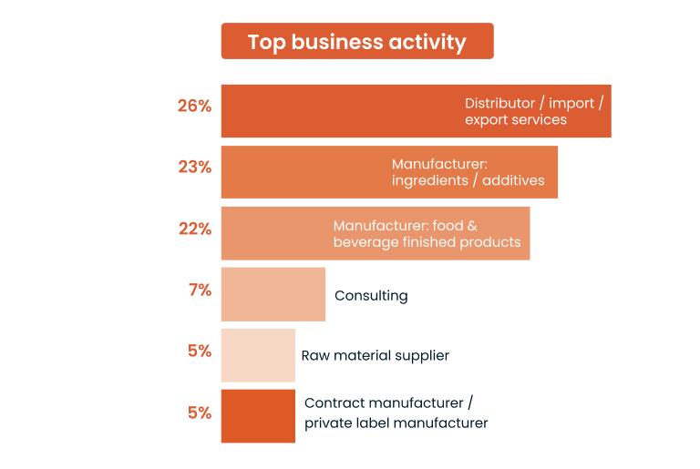 Top business activity graph