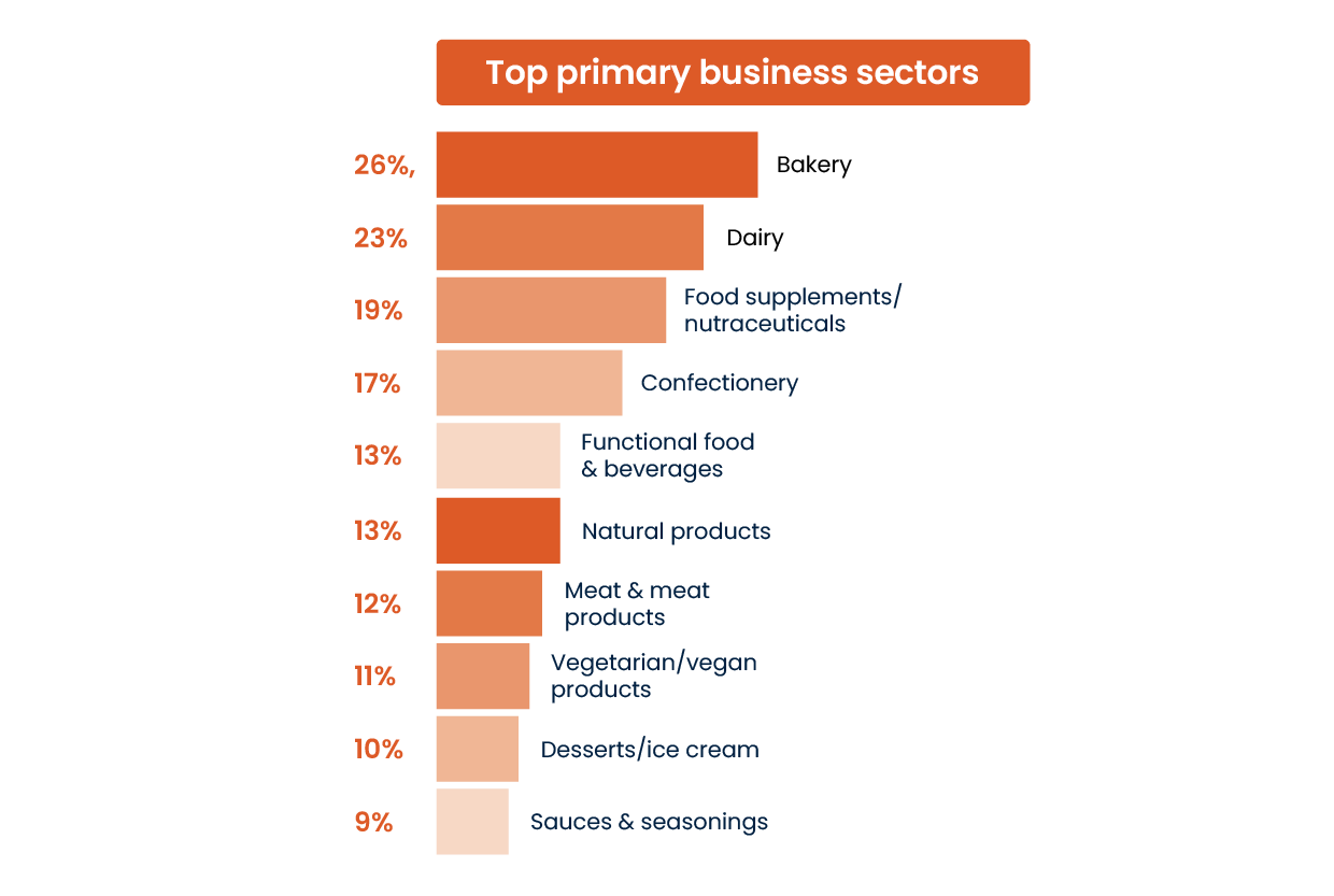 Top primary business sectors graph