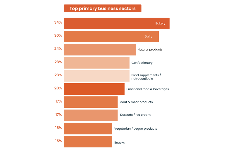 Top primary business sectors graph